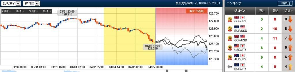 ユーロ円の未来チャート　20160405